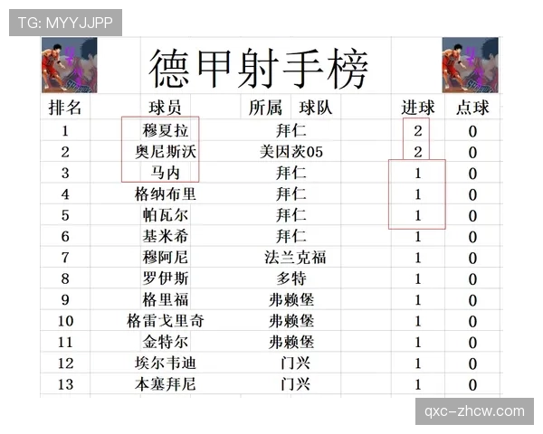 格纳布里德甲生涯95球位列现役第三保持稳定进攻输出
